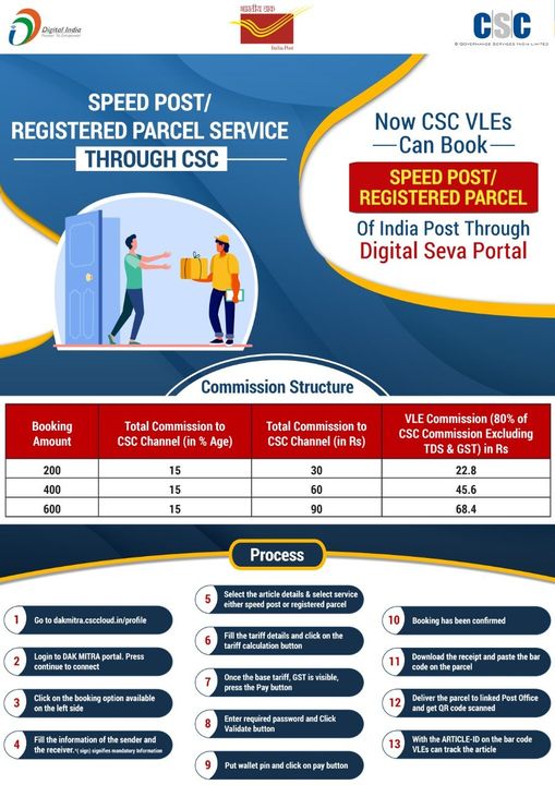 Speed Post/Registered Parcel Service through CSC…
 Now CSC VLEs can Book Speed…
