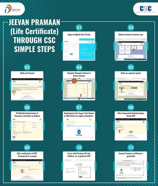Jeevan Pramaan(Life Certificate) through CSCs…
 Dear VLEs, Follow all the give…