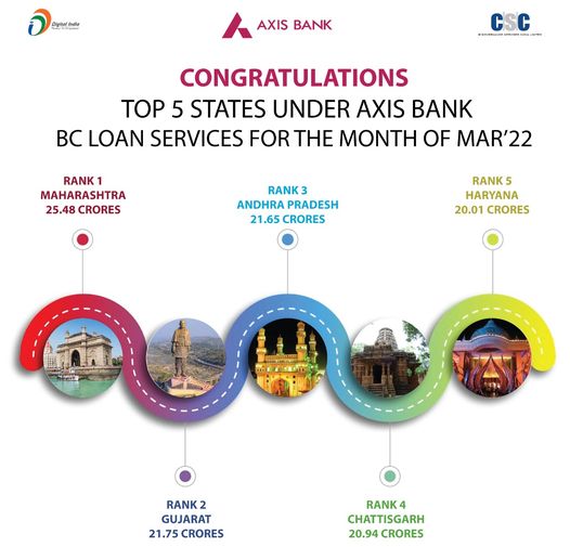 Congratulations!!
 Top 5 States under Axis Bank BC Loan Services for the Month o…