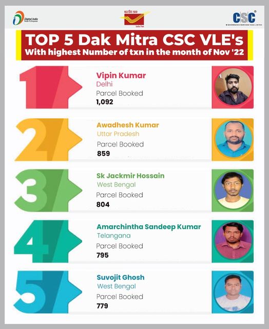 Congratulations!!
 Top 5 Dak Mitra CSC VLEs with the Highest Number of txn in th…
