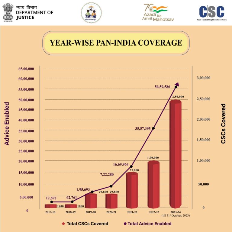 Here’s the Year-Wise Pan-India Coverage of Tele-Law through #CSC…
 More than 5…